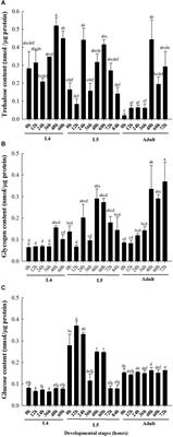 Regulation of Carbohydrate Metabolism by Trehalose-6-Phosphate Synthase 3 in the Brown Planthopper, Nilaparvata lugens